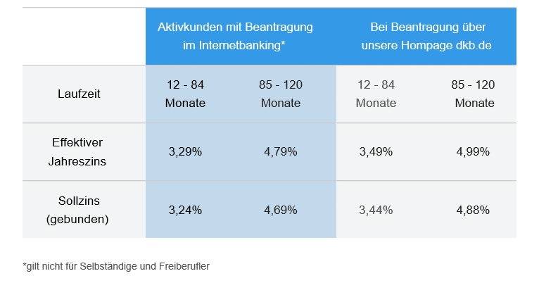 Zinssätze DKB Bank Kredit