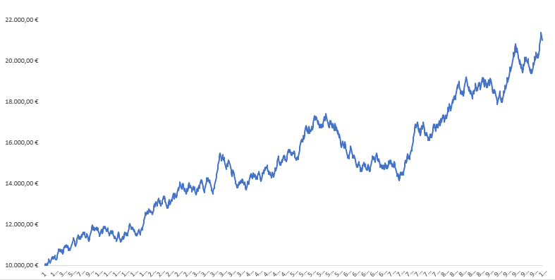Performance 10K € Konto