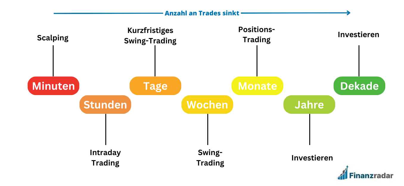 Anzahl Trades Trading-Stil