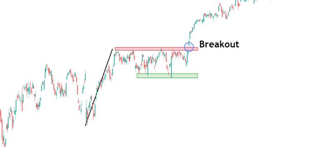 Breakout Trading Bullenflagge technische Analyse