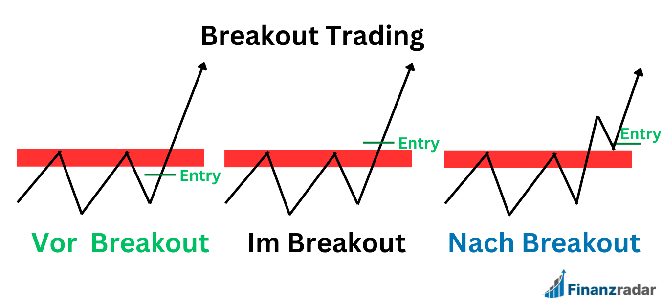 Breakout Trading Einstiege technische Analyse