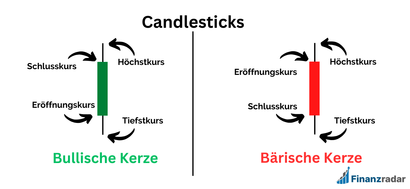 Candlestick aussehen technische Analyse Schema