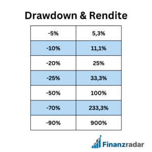 Drawdown Rendite Grafik Trading Risikomanagement