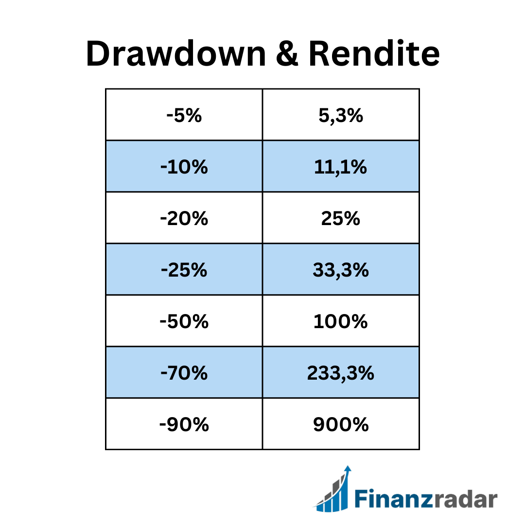 Drawdown Rendite Grafik Trading Risikomanagement