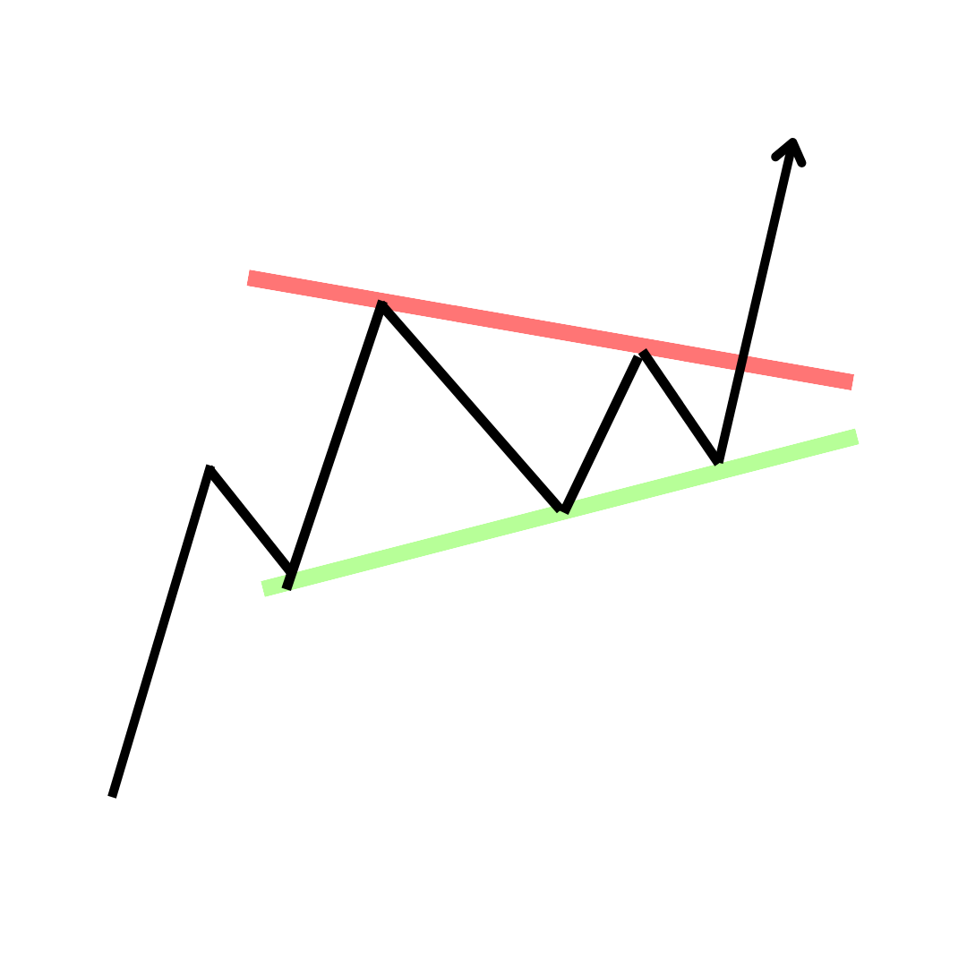 Dreieck Formation Technische Analyse Schema