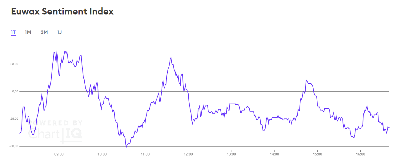 Euwax Sentiment Euwax Sentiment Börse Stuttgart zur Sentimentanalyse DAX