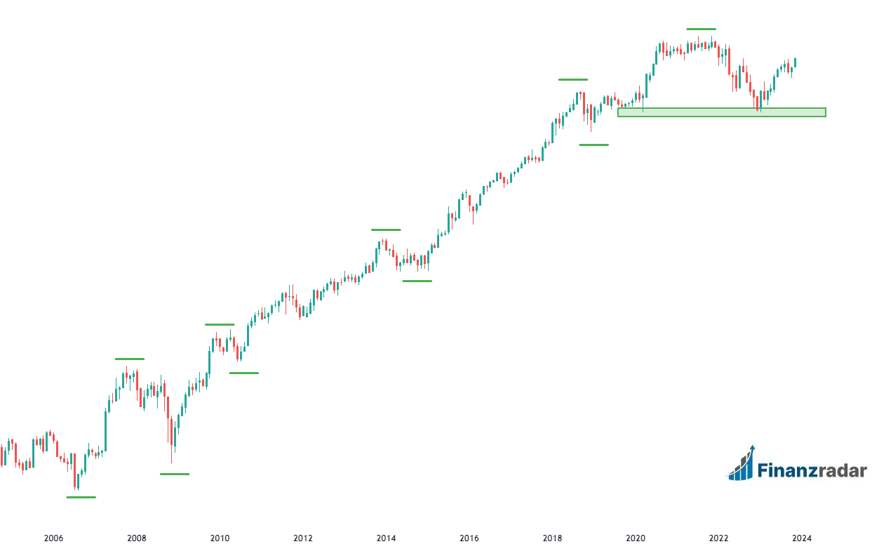 Monats-Chart Amazon