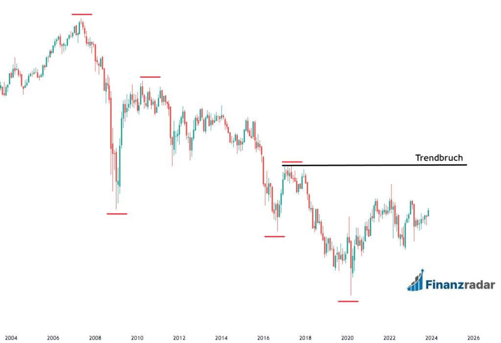 Monats-Chart Deutsche Bank
