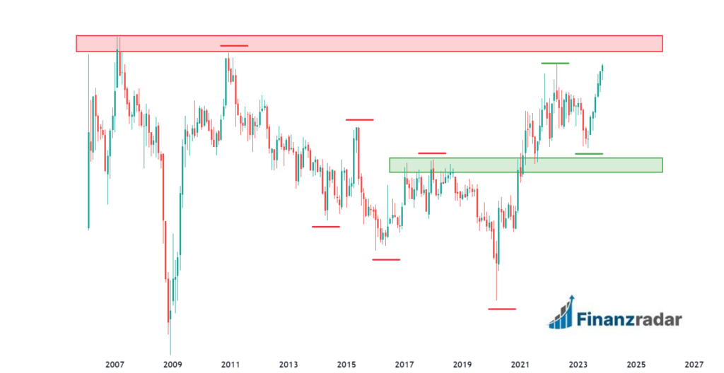 Monats-Chart Uranium ENergy