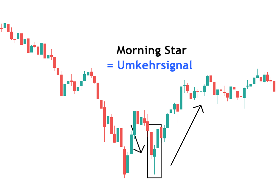 Morning Star Praxisbeispiel technische Analyse