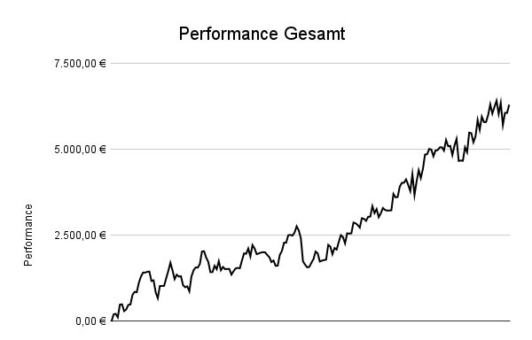 Live Trading Stream Performance