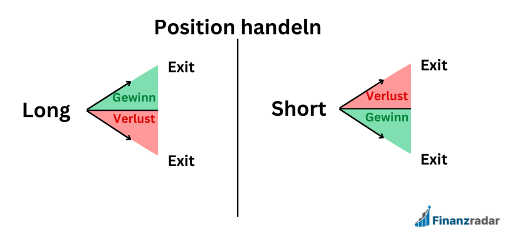 Trading Richtungen Long und Short verstehen