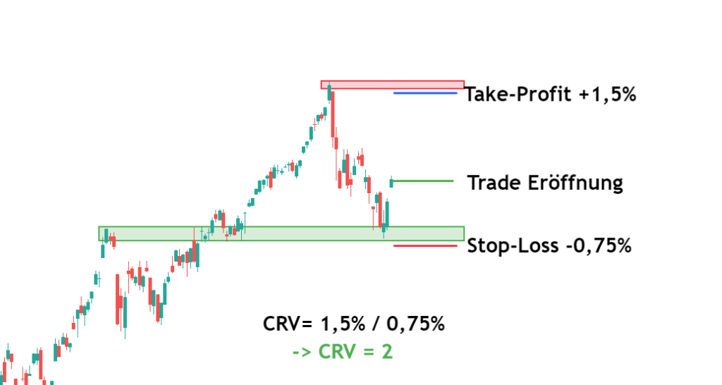 Stop-Loss und Take-Profit berechnen mit CRV
