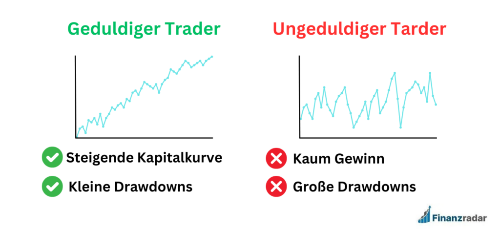 Warum ist Geduld im Trading wichtig? Infografik