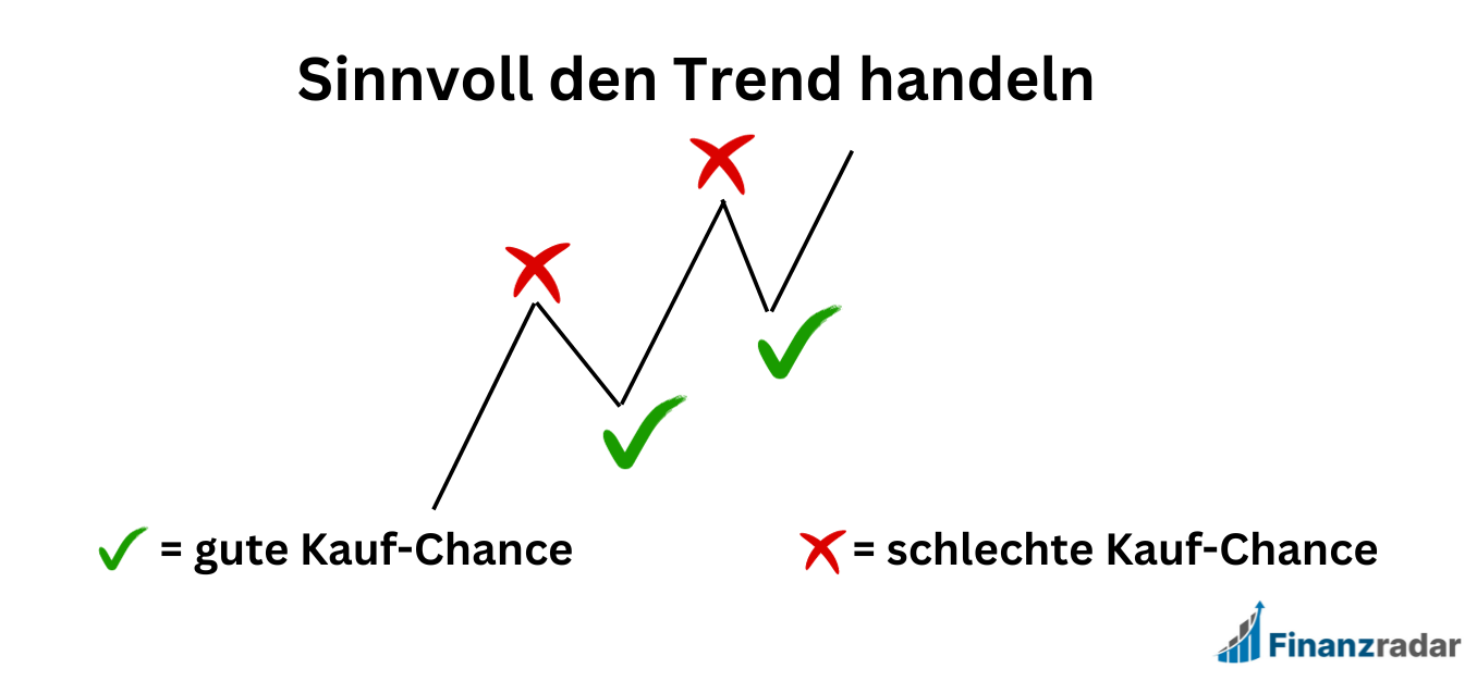 Sinnvoll den Trend handeln im Trading durch technische Analyse Infografik