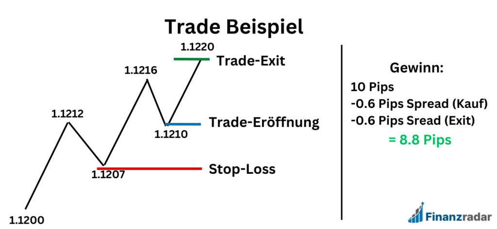 Trade Beispiel Spread bei CFD Trading Praxis