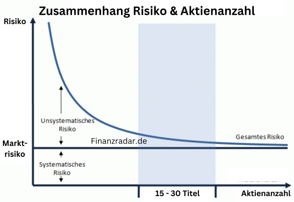 Zusammenhang Risiko & Aktienanzahl Diversifikation