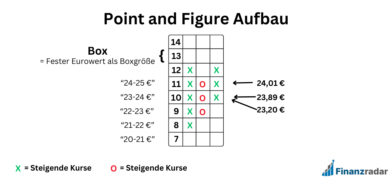 Aufbau Point and Figure