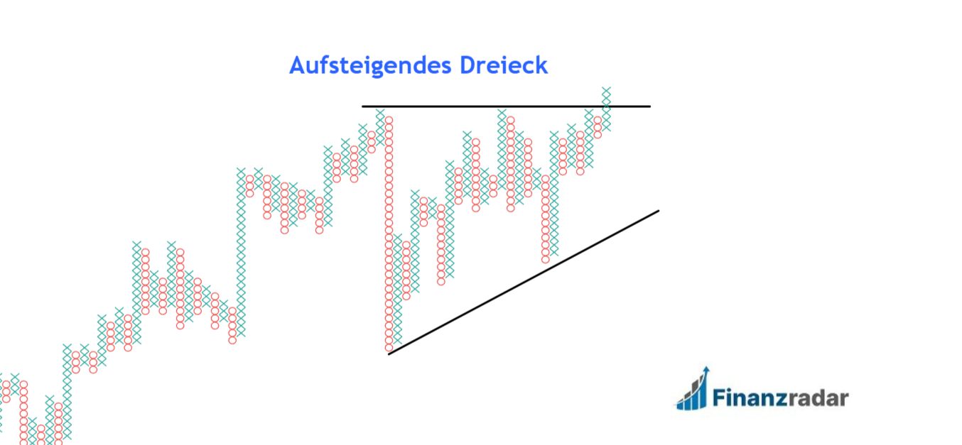 Aufsteigendes Dreieck Point and Figure