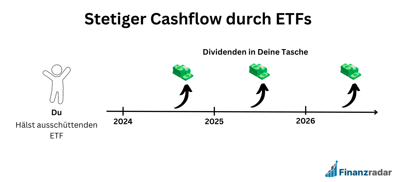 Ausschüttende ETFs im Zusammenhang mit Cashflow