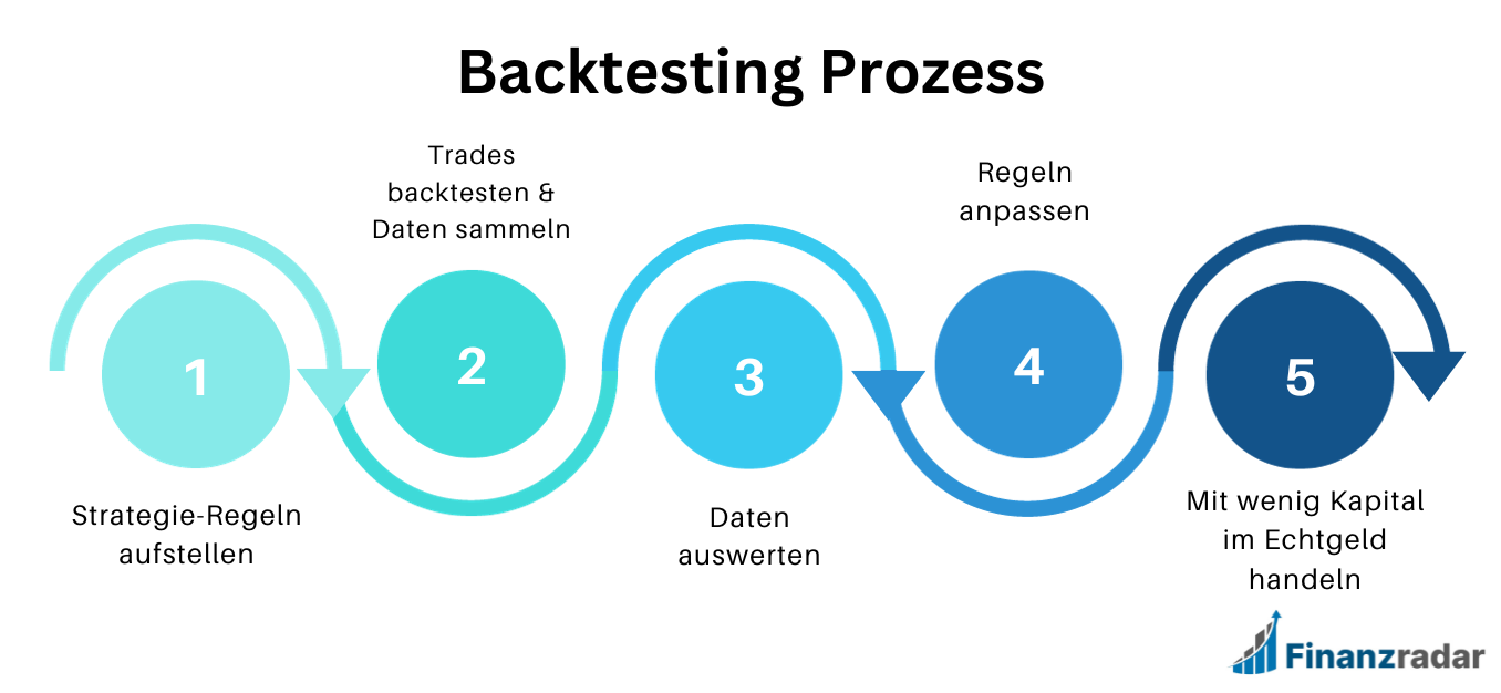 Backtesting Prozess Daytrading