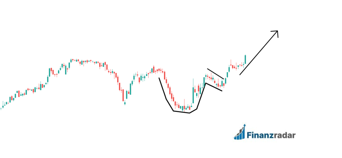 Beispiel Cup and Handle