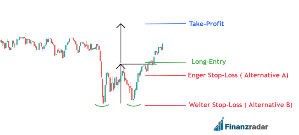 Break Out eines Double Bottoms traden