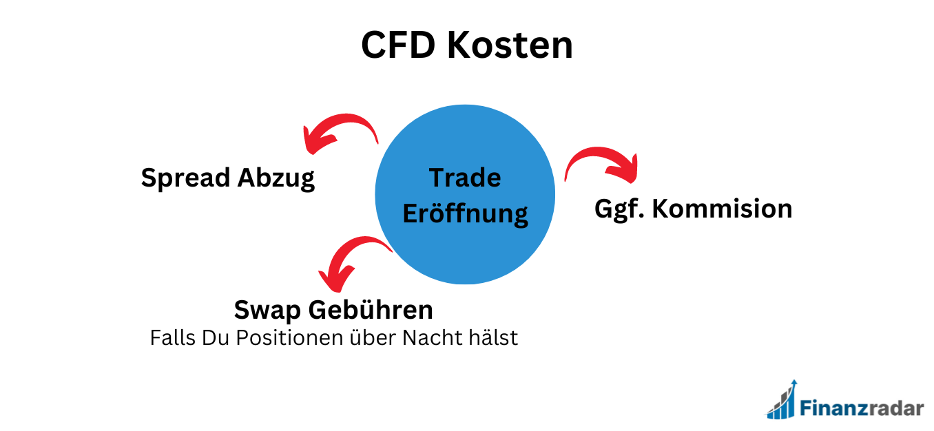 CFD Kosten