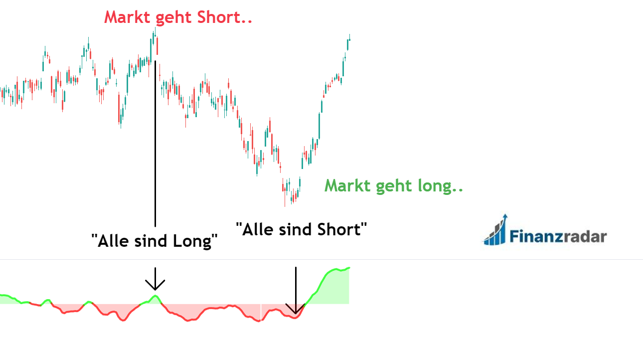Contrarian Trading mit Sentiment