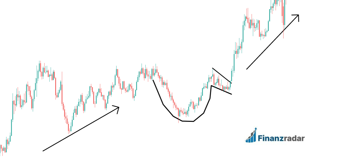 Cup and Handle Formation