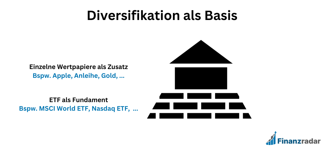 ETF als diversifiziertes Basis-Depot