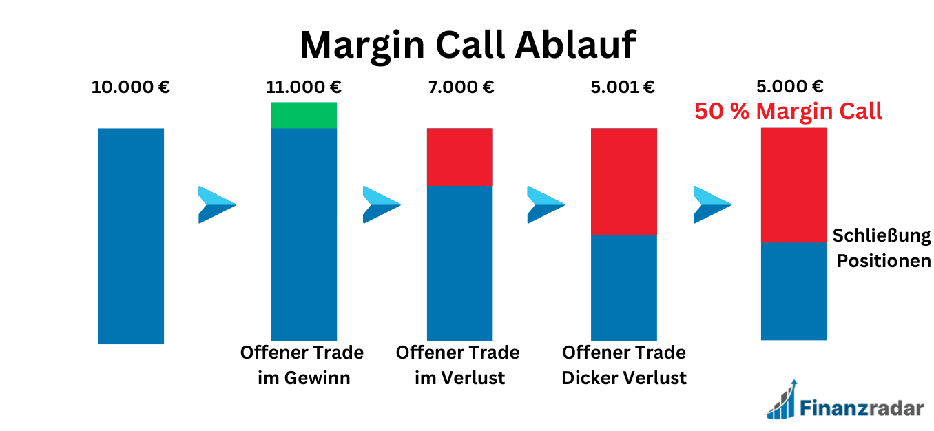 Erklärung Margin Call