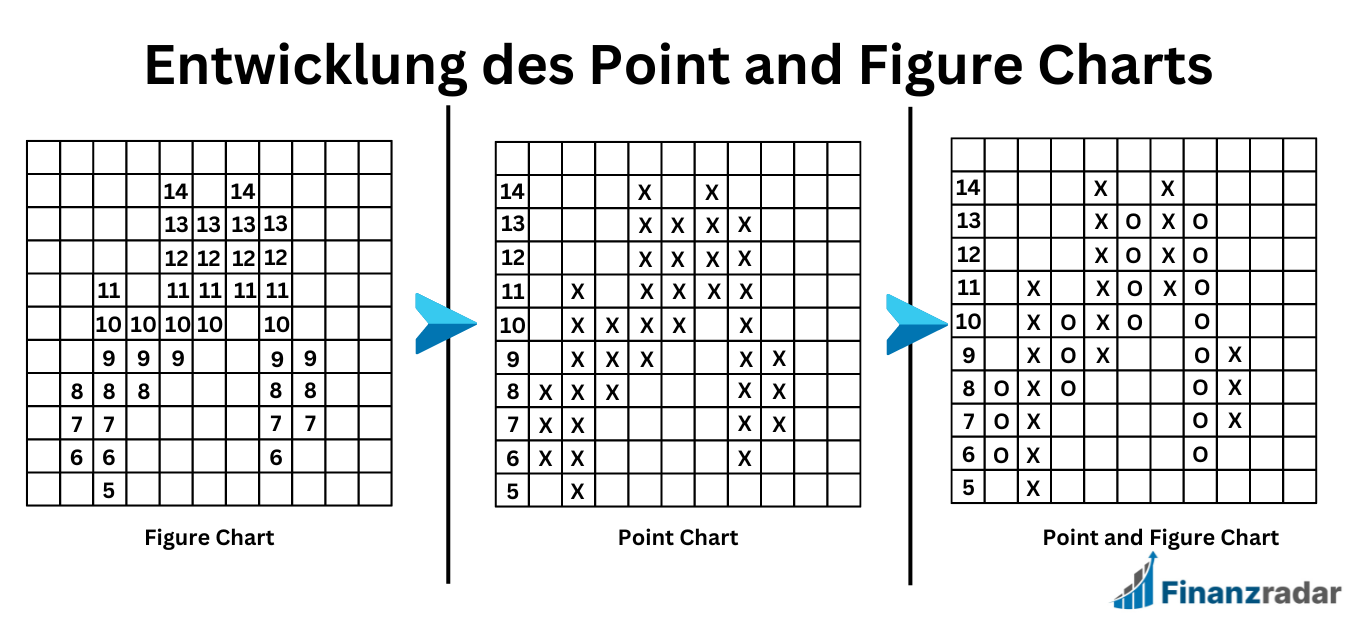 Erklärung Point and Figure Chart