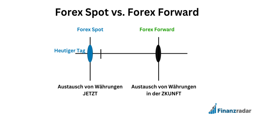 Forex Forward Unterschied zu Forex Spot