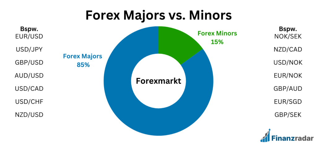 Forex Trading Majors & Minors
