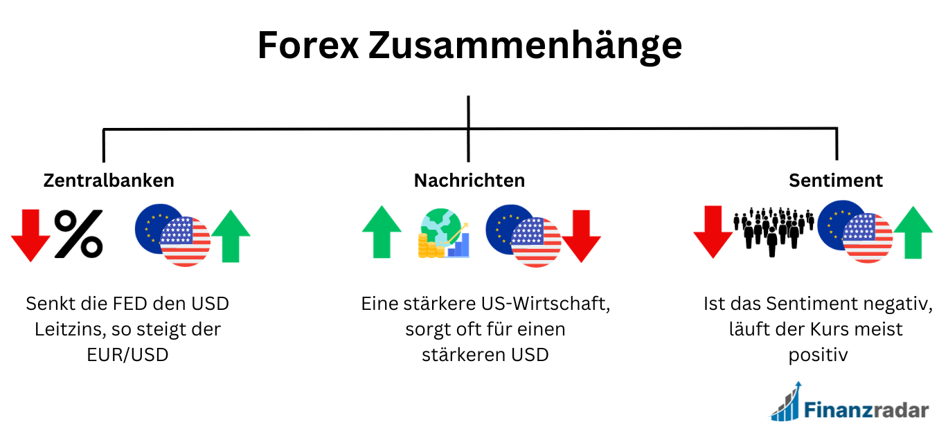 Forex Trading Zusammenhang Zentralbanken, Wirtschaftsdaten, Sentiment