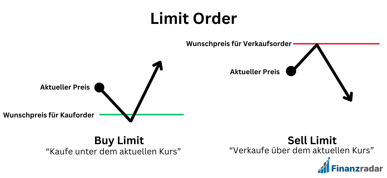 Funktionsweise Limit Order