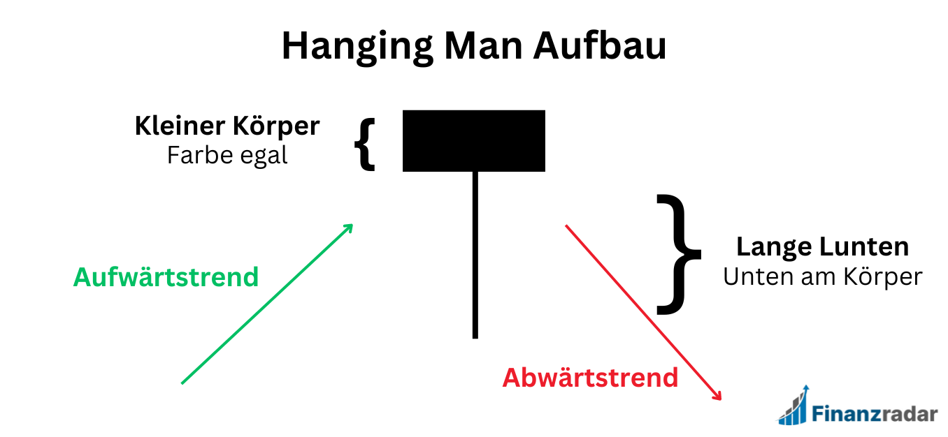 Hanging Man Aussehen