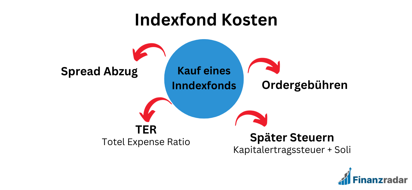 Indexfond Kosten