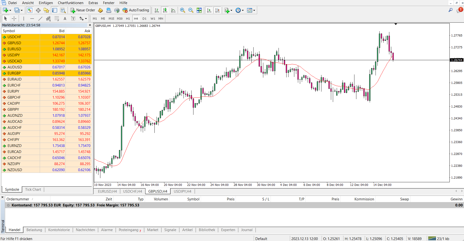 MetaTrader 4 Benutzeroberfläche