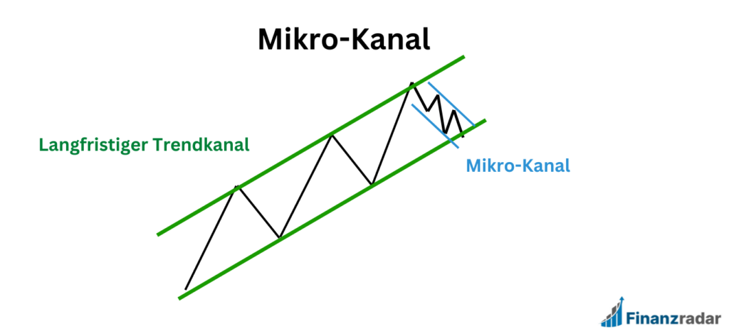 Mikro-Kanal Trendkanal Technische Analyse