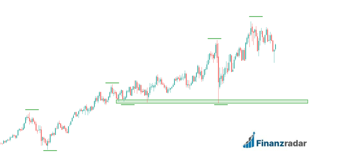 Monats-Chart Coca Cola