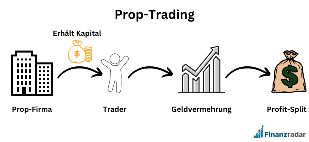 Prop-Trading Funktionsweise Fremdkapital