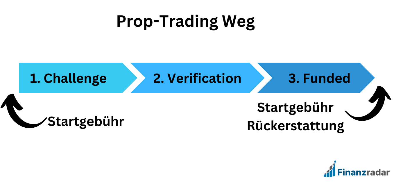 Prop-Trading Konto Erhalten Prozess Aufnahmeweg