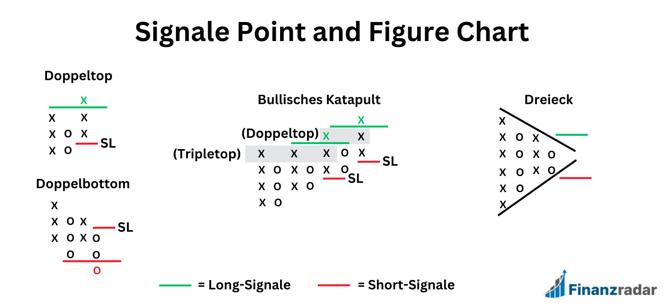Signale Point and Figure