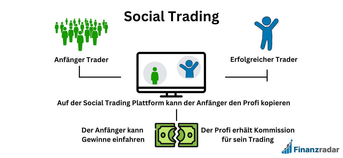 Social Trading Konzept