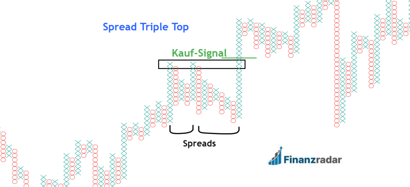 Spread Triple Top Point and Figure
