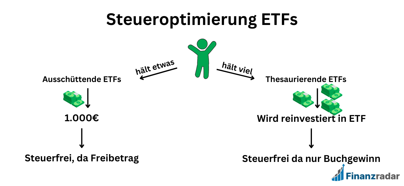 Steueroptimierung durch ETFs