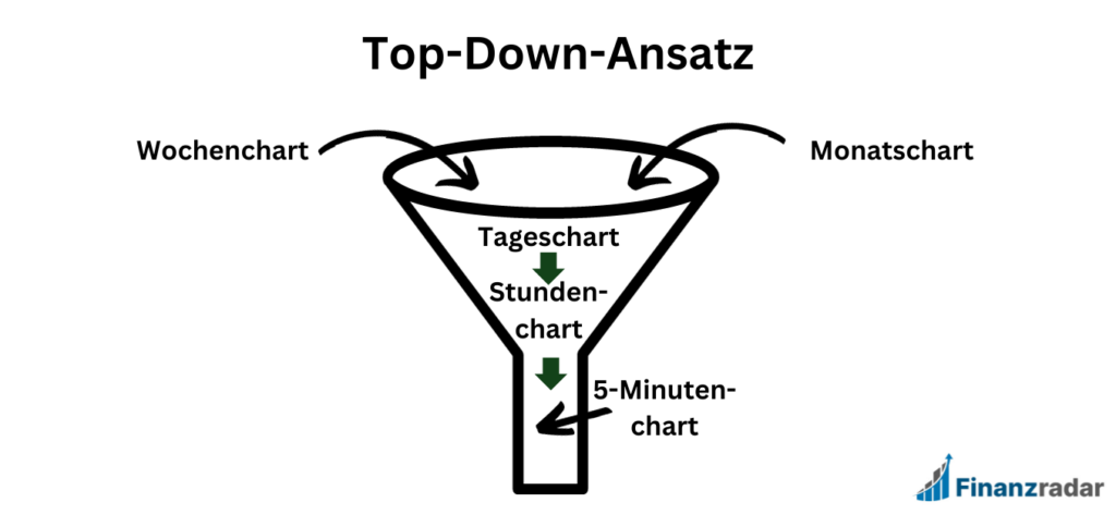 Top-Down-Ansatz technische Analyse