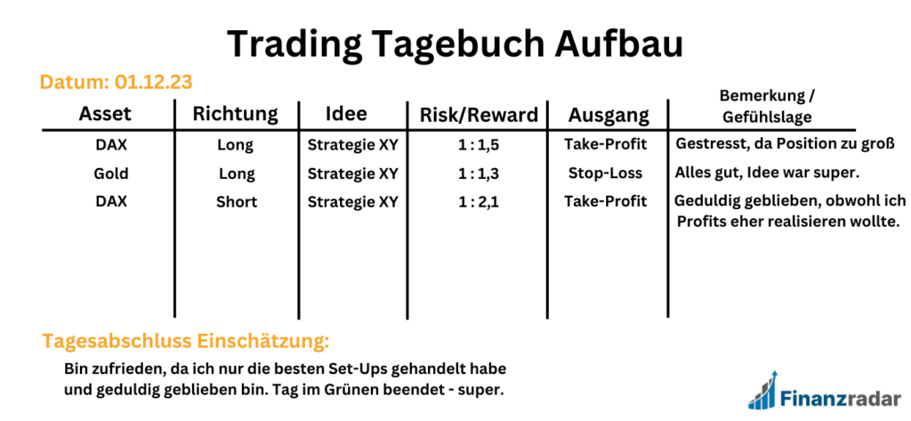 Trading Tagebuch Aufbau